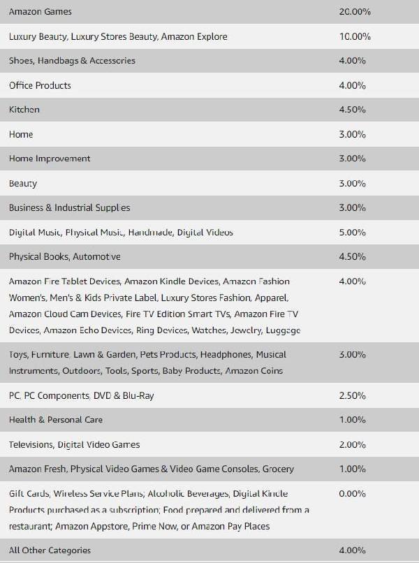 Amazon affiliate commision overview