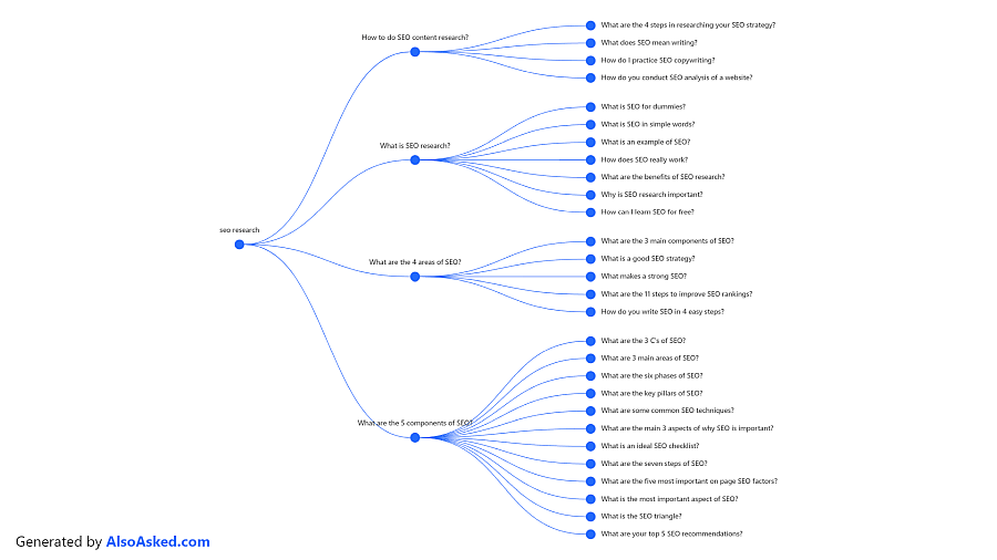 AlsoAsked SEO tool for keyword research